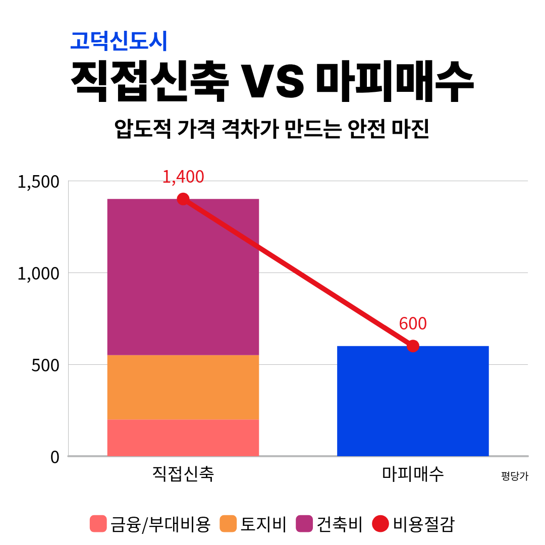 건축 원가 vs 시장가 비교 시뮬레이션 데이터